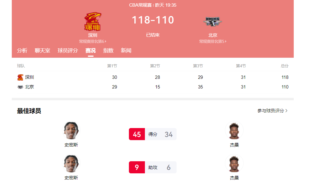 美洲杯-25对5！落选国手完胜男篮主力前锋，请问郭导：你带谁打日本队？