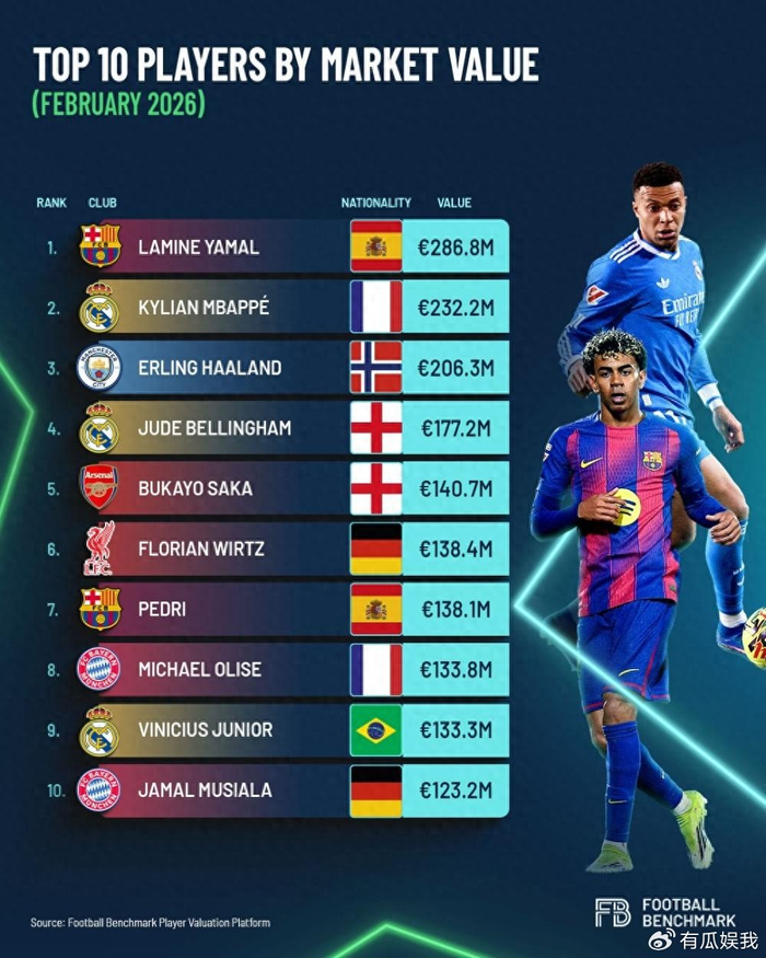 五大联赛-2.868亿欧！外媒更新全球身价前十，亚马尔第1，维尼修斯仅排第9|基利安·姆巴佩|哈兰德|贝林厄姆|拉米内·亚马尔|埃尔林-哈兰德_新浪体育_新浪新闻